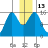 Seldovia tide chart for Tuesday, December 13, 2022