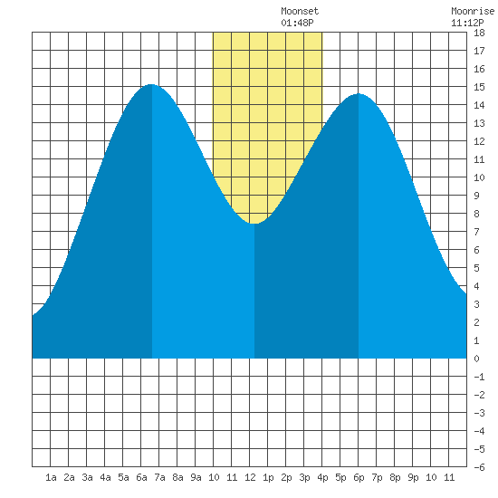 Seldovia tide chart for Wednesday, December 14, 2022