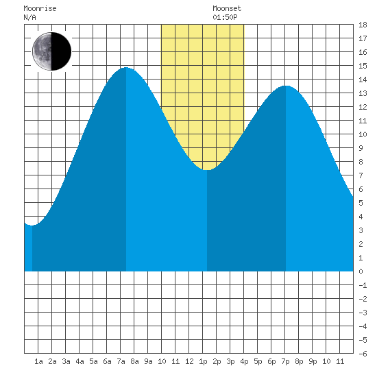 Seldovia tide chart for Thursday, December 15, 2022