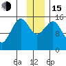 Seldovia tide chart for Thursday, December 15, 2022
