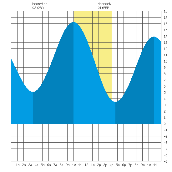 Seldovia tide chart for Sunday, December 18, 2022