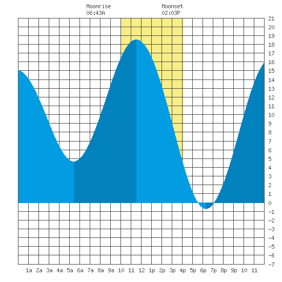 Seldovia tide chart for Tuesday, December 20, 2022