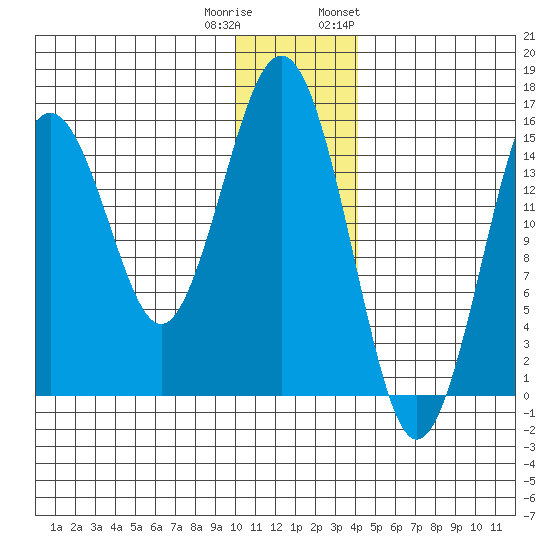 Seldovia tide chart for Wednesday, December 21, 2022