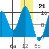 Seldovia tide chart for Wednesday, December 21, 2022