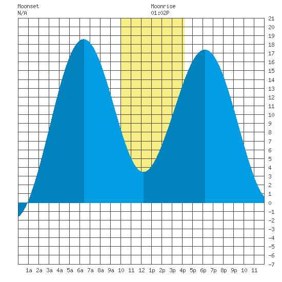 Seldovia tide chart for Wednesday, December 28, 2022