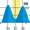 Seldovia tide chart for Wednesday, December 28, 2022