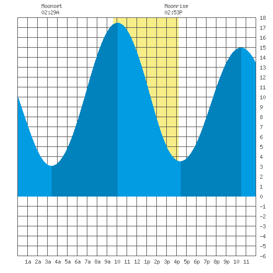 Seldovia tide chart for Friday, December 2, 2022