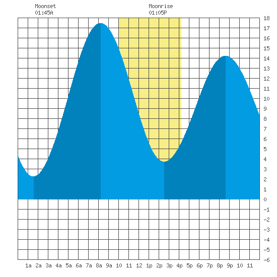 Seldovia tide chart for Friday, December 30, 2022