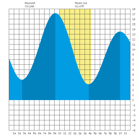 Seldovia tide chart for Saturday, December 31, 2022