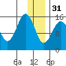 Seldovia tide chart for Saturday, December 31, 2022