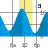 Seldovia tide chart for Saturday, December 3, 2022