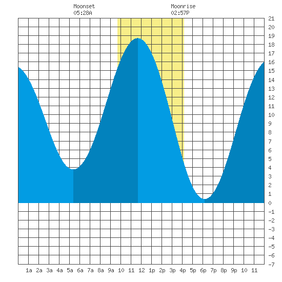 Seldovia tide chart for Sunday, December 4, 2022