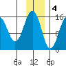 Seldovia tide chart for Sunday, December 4, 2022