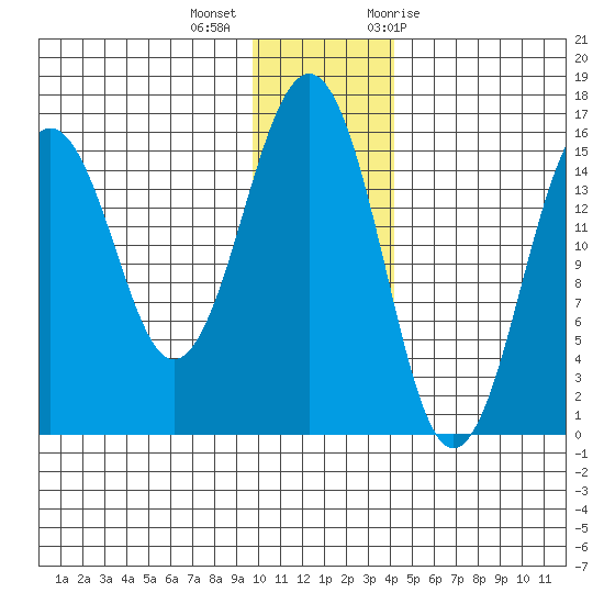 Seldovia tide chart for Monday, December 5, 2022