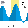 Seldovia tide chart for Wednesday, December 7, 2022