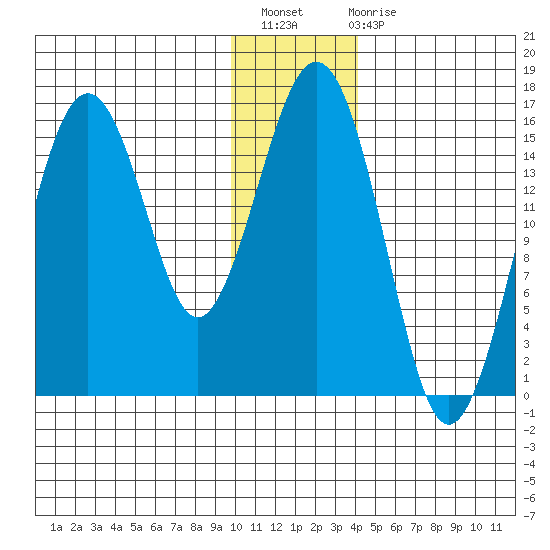 Seldovia tide chart for Thursday, December 8, 2022