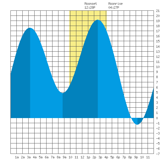 Seldovia tide chart for Friday, December 9, 2022