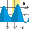 Seldovia tide chart for Friday, December 9, 2022