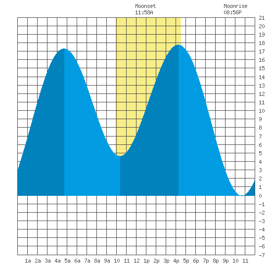 Seldovia tide chart for Tuesday, January 10, 2023