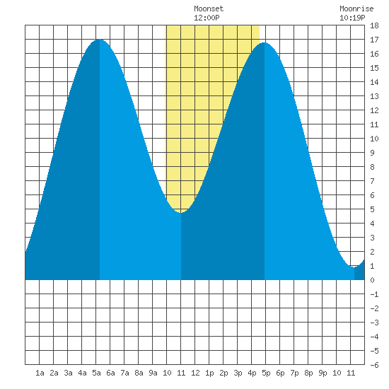 Seldovia tide chart for Wednesday, January 11, 2023