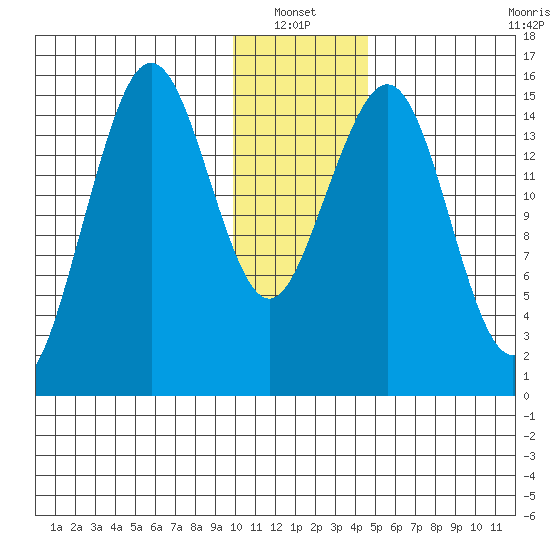 Seldovia tide chart for Thursday, January 12, 2023