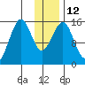 Seldovia tide chart for Thursday, January 12, 2023