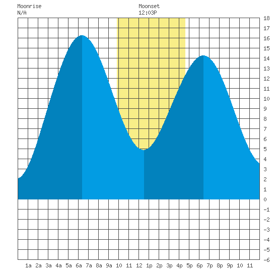 Seldovia tide chart for Friday, January 13, 2023