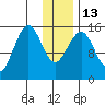 Seldovia tide chart for Friday, January 13, 2023