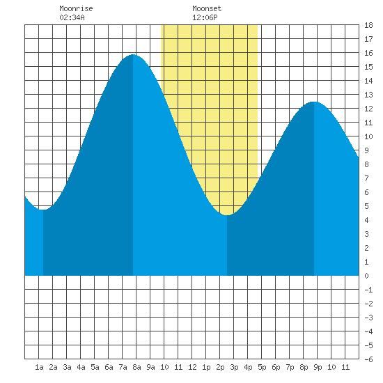Seldovia tide chart for Sunday, January 15, 2023