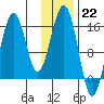 Seldovia tide chart for Sunday, January 22, 2023