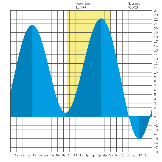 Seldovia tide chart for Monday, January 23, 2023