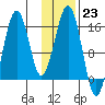 Seldovia tide chart for Monday, January 23, 2023
