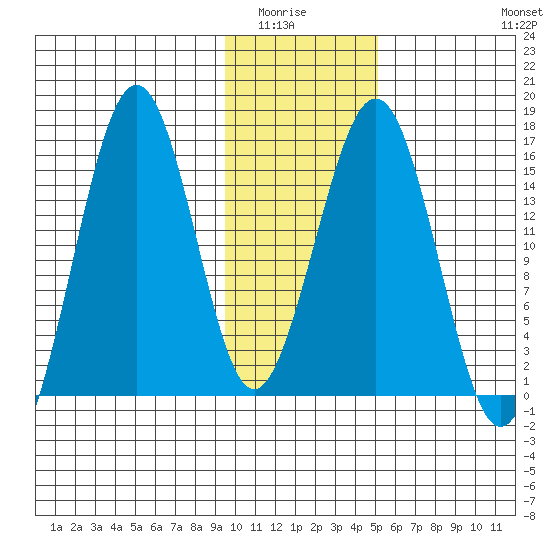 Seldovia tide chart for Wednesday, January 25, 2023