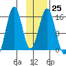 Seldovia tide chart for Wednesday, January 25, 2023