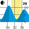Seldovia tide chart for Saturday, January 28, 2023
