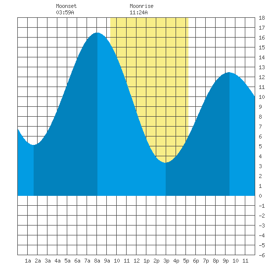 Seldovia tide chart for Sunday, January 29, 2023