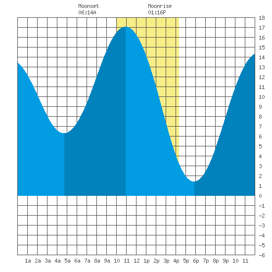 Seldovia tide chart for Monday, January 2, 2023