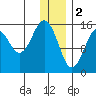 Seldovia tide chart for Monday, January 2, 2023