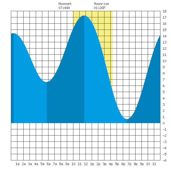 Seldovia tide chart for Tuesday, January 3, 2023