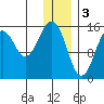 Seldovia tide chart for Tuesday, January 3, 2023