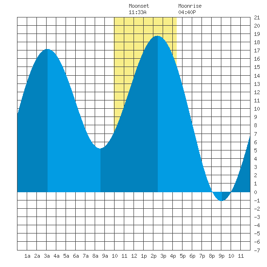 Seldovia tide chart for Saturday, January 7, 2023