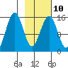 Seldovia tide chart for Friday, February 10, 2023