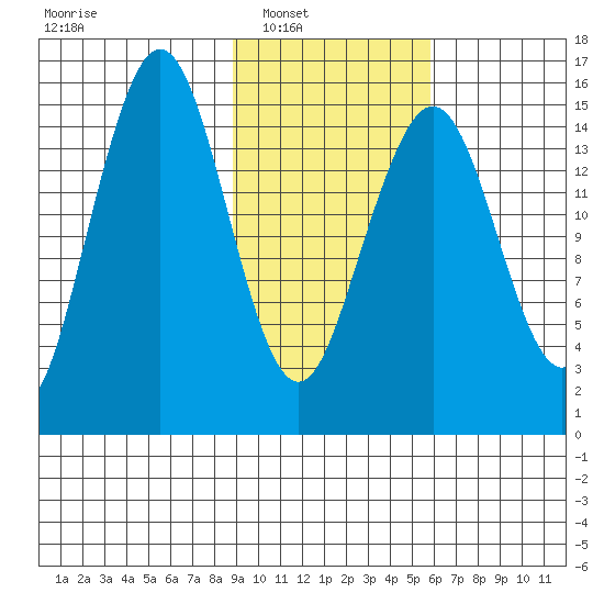 Seldovia tide chart for Saturday, February 11, 2023