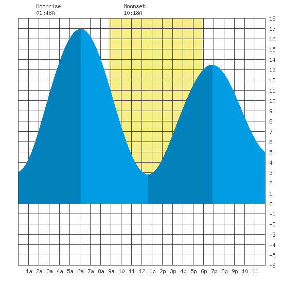 Seldovia tide chart for Sunday, February 12, 2023