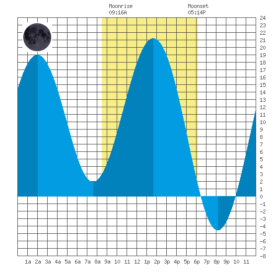 Seldovia tide chart for Sunday, February 19, 2023
