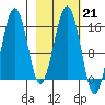 Seldovia tide chart for Tuesday, February 21, 2023