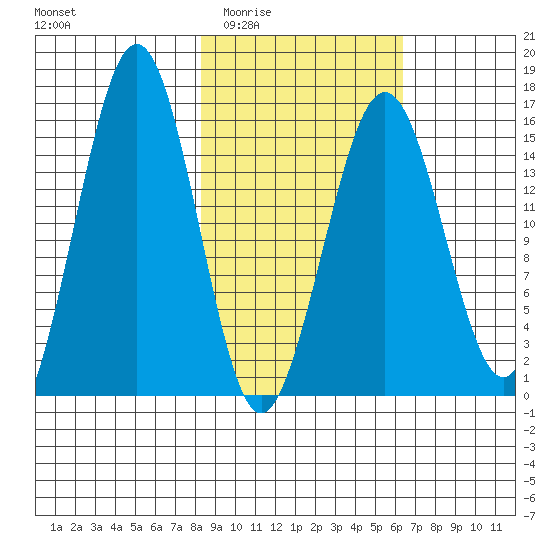 Seldovia tide chart for Friday, February 24, 2023