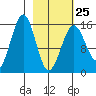 Seldovia tide chart for Saturday, February 25, 2023