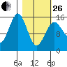 Seldovia tide chart for Sunday, February 26, 2023