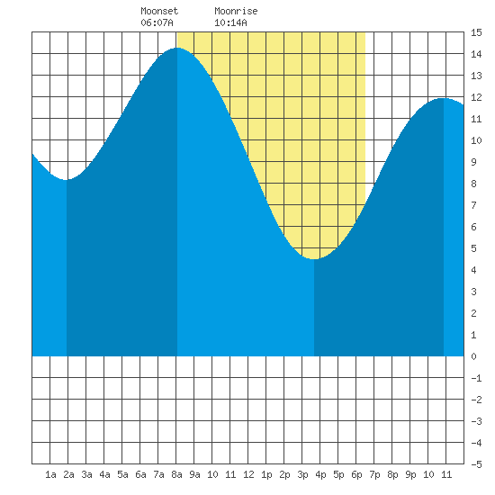 Seldovia tide chart for Tuesday, February 28, 2023